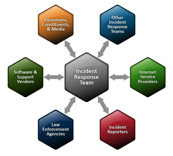 Stages Of Incident Response — Wildcardcorp.com
