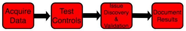 Acquire, Test, Discover, Document