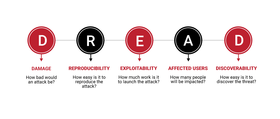 Threat Modeling Wildcardcorp