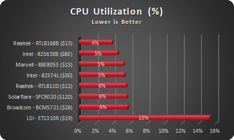 NIC CPU Utilization - sorted by % used