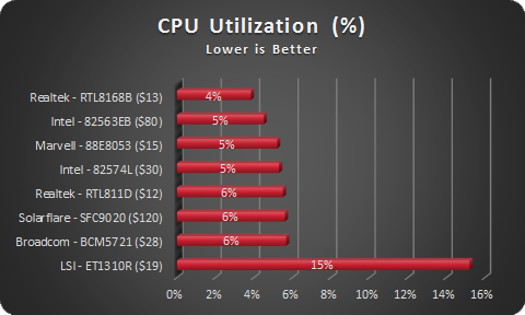 NIC CPU - Utilization