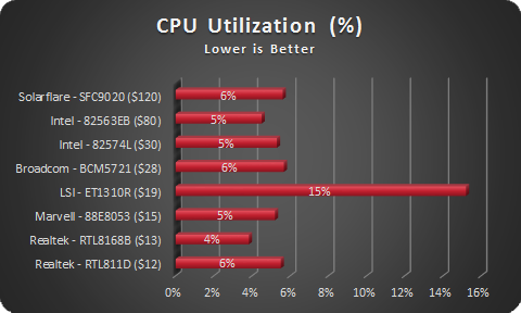 NIC CPU Utilization - sorted by cost