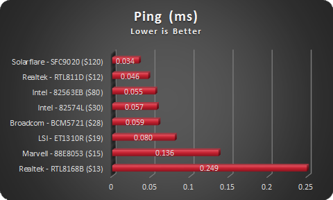 NIC Ping Latency - sorted by speed