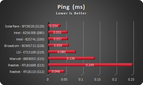 NIC Ping - sorted by cost