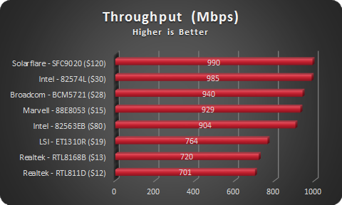 NIC Throughput - Sorted by Speed