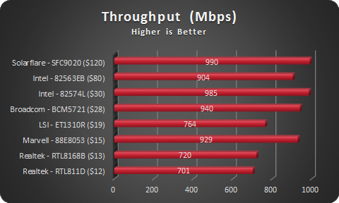 NIC Throughput - sorted by cost