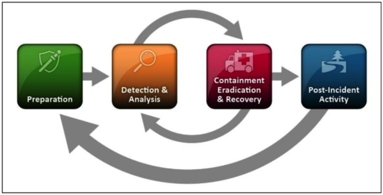 Incident Response Steps