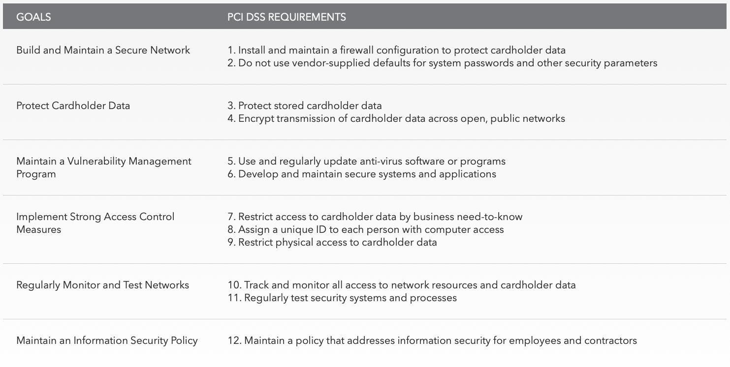 PCI DSS Requirements Chart