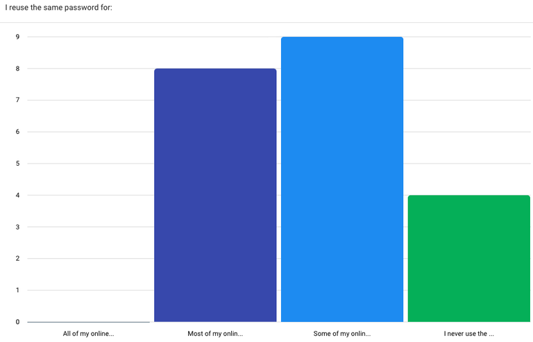 Survey results from Question 1