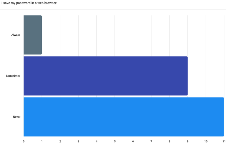 Results of Question 3