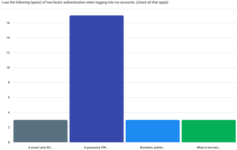 Survey results of Question 4