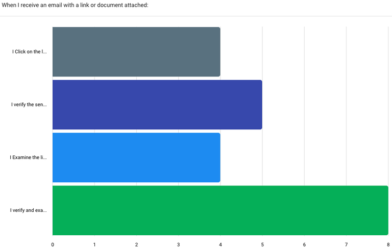 Survey results of Question 5