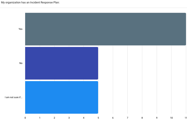 Survey results of Question 6