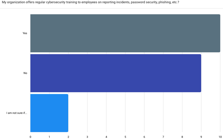 Survey results of Question 7