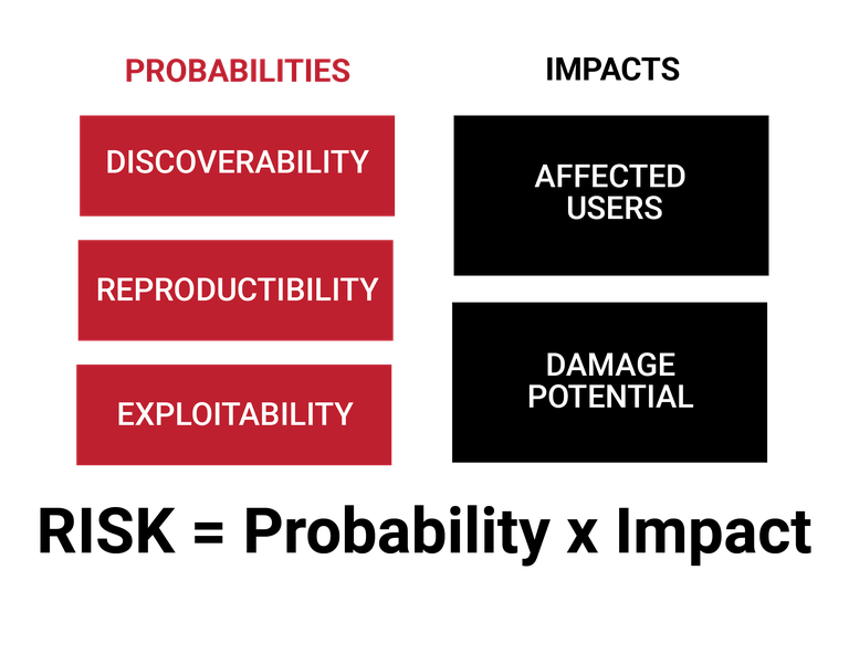 Risk Probability